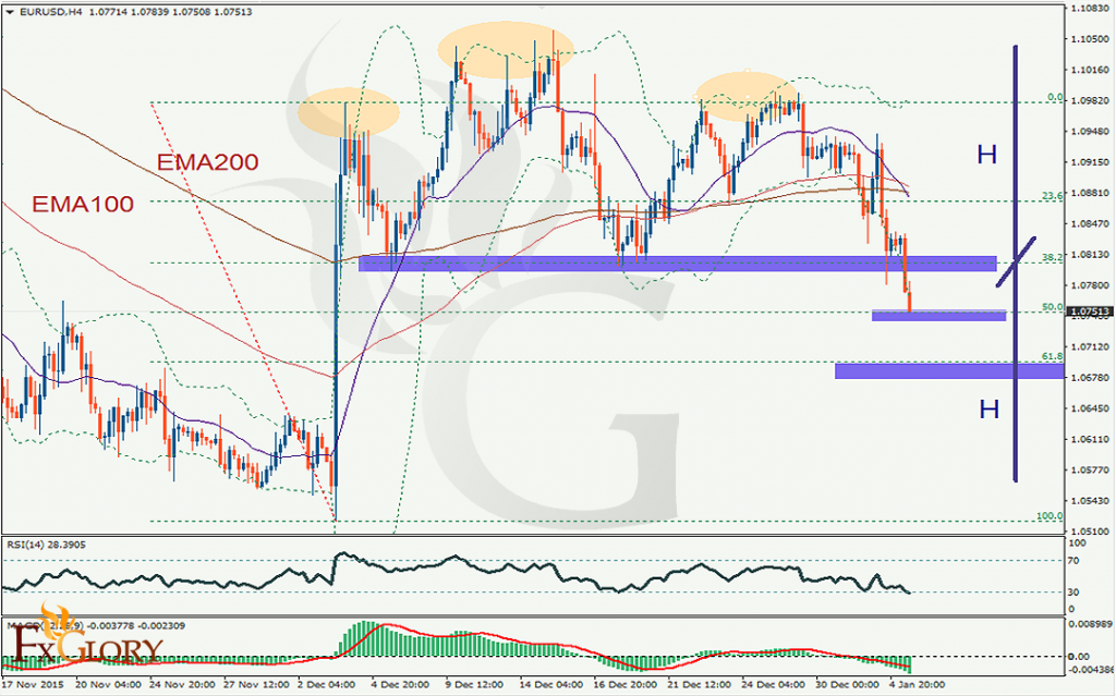 EURUSD
