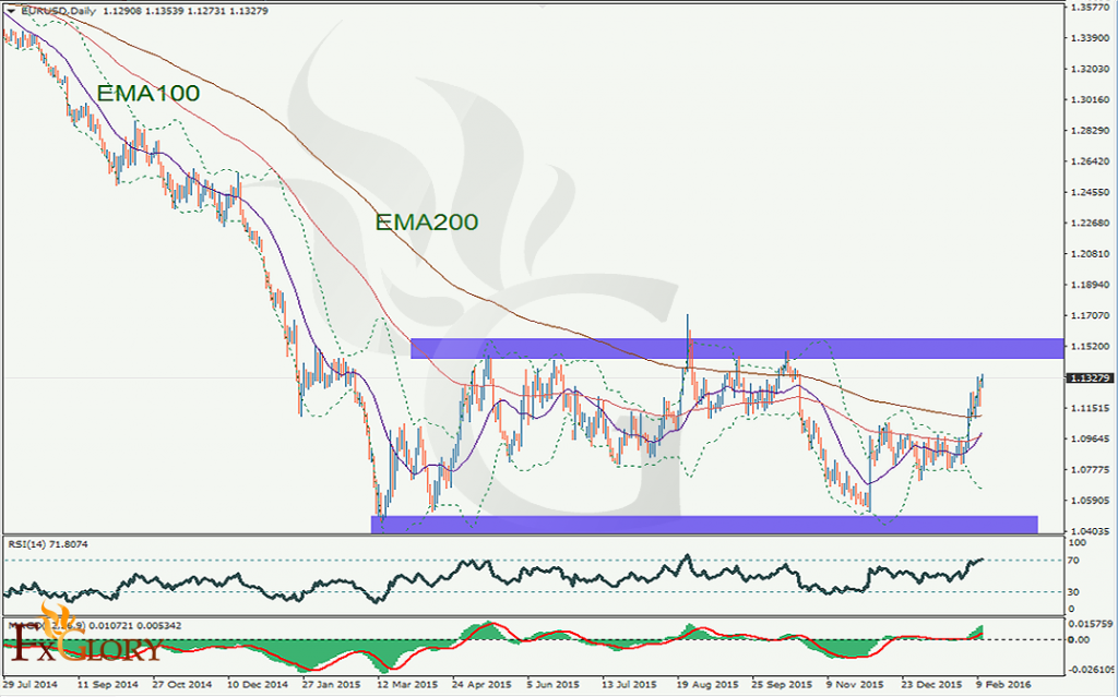 EURUSD-11-Feb