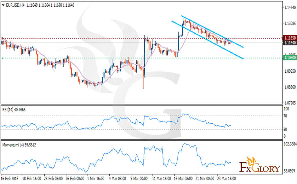 EURUSD