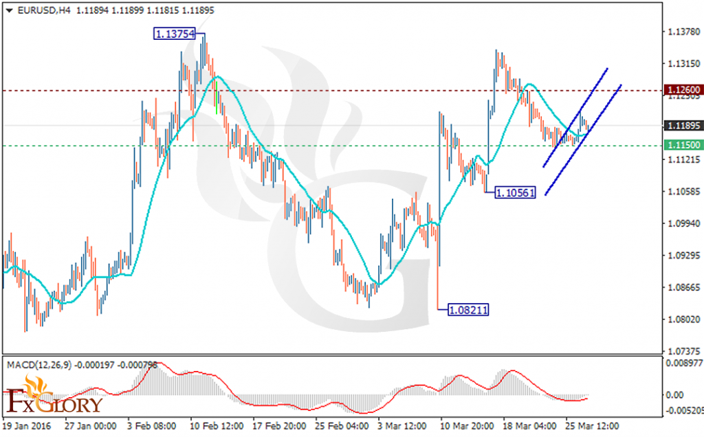 EURUSD