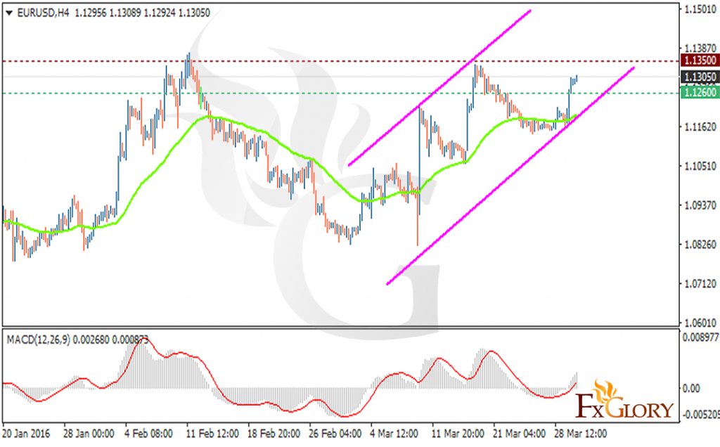 EURUSD