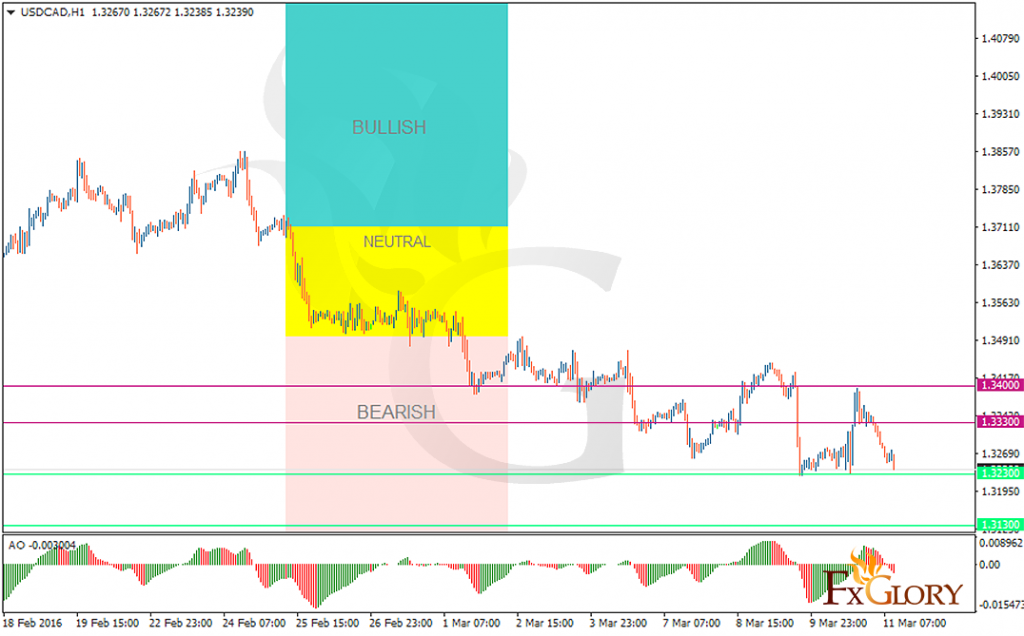 USDCAD
