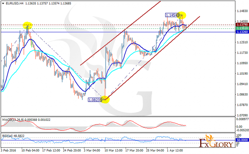 EURUSD