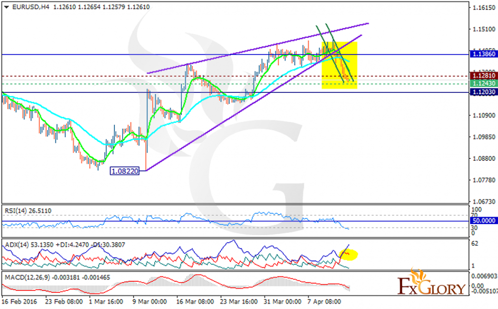 EURUSD