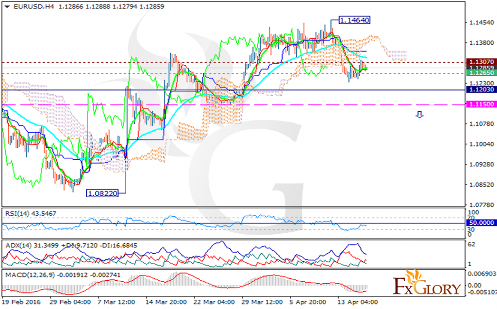 EURUSD