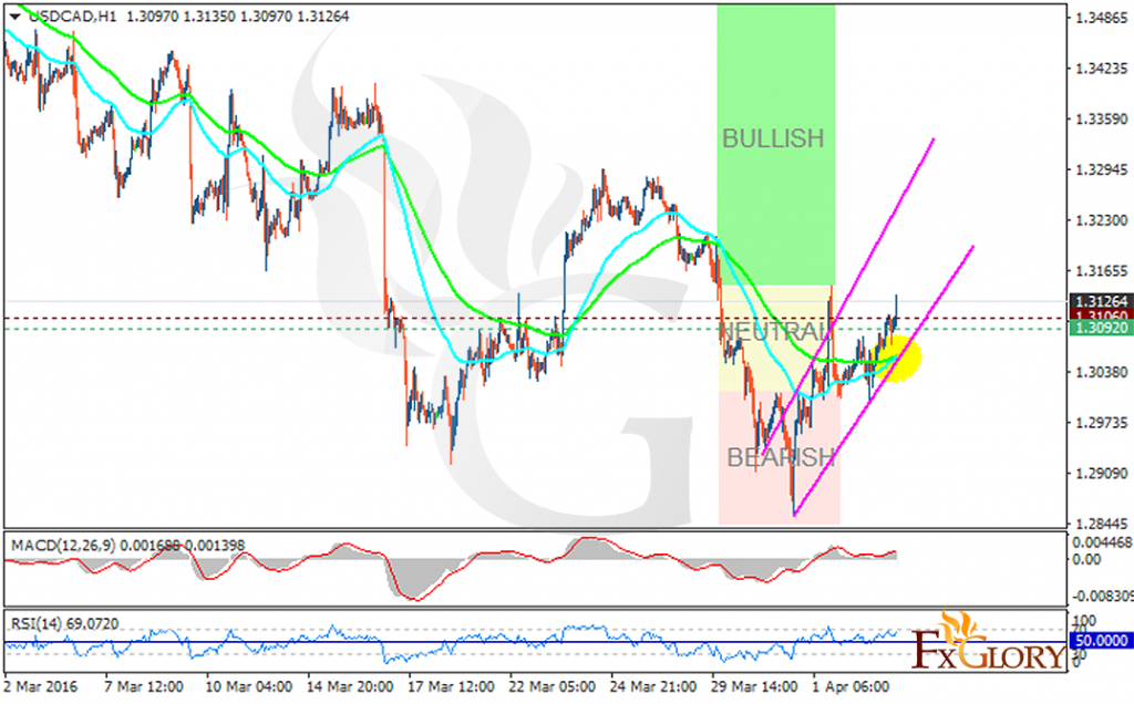 USDCAD
