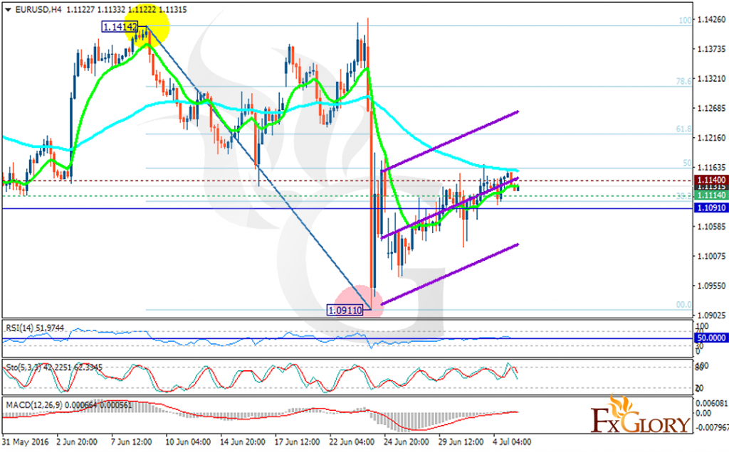 EURUSD