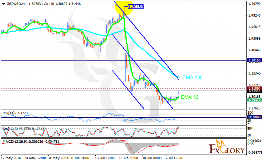 gbpusd