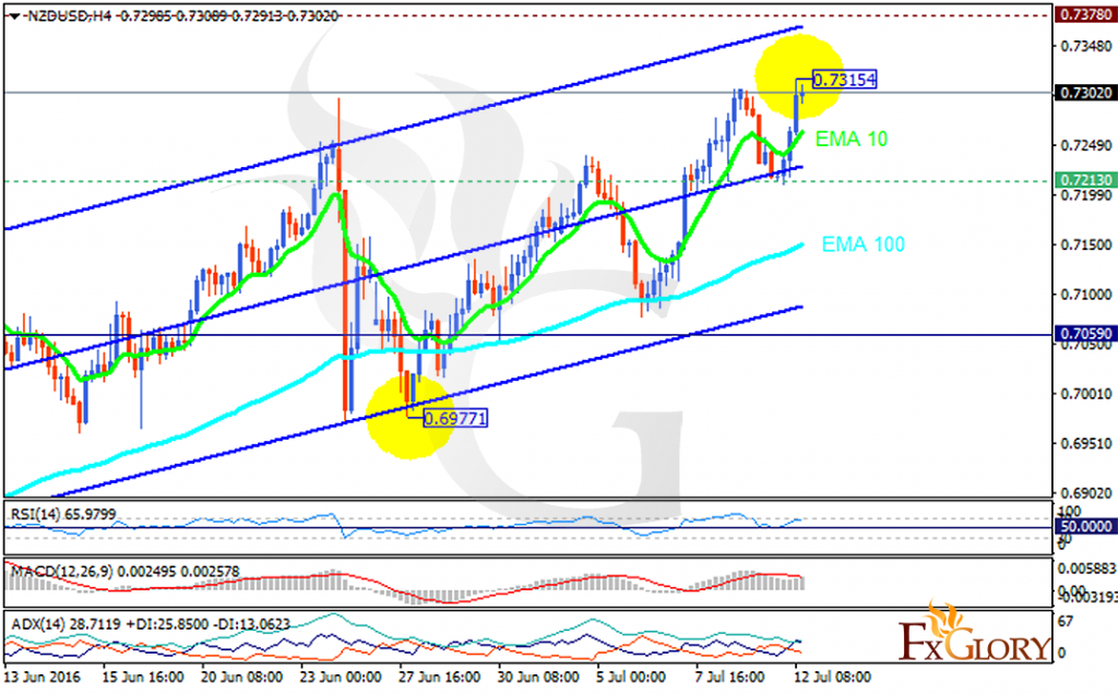nzdusd