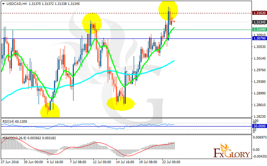 usdcad