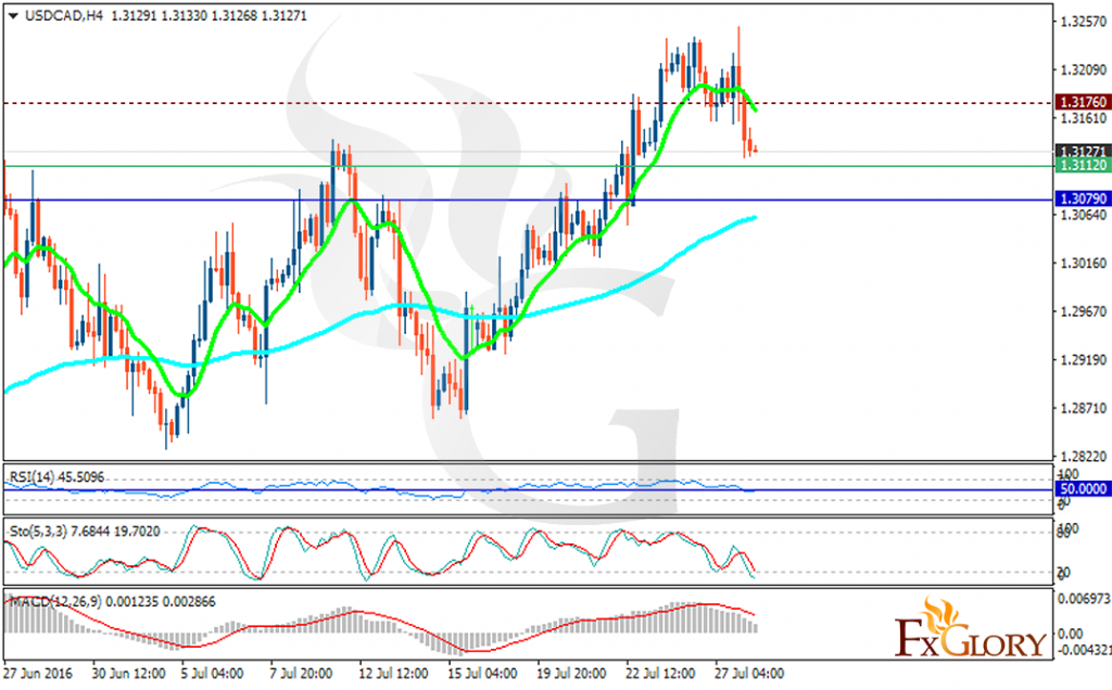 usdcad