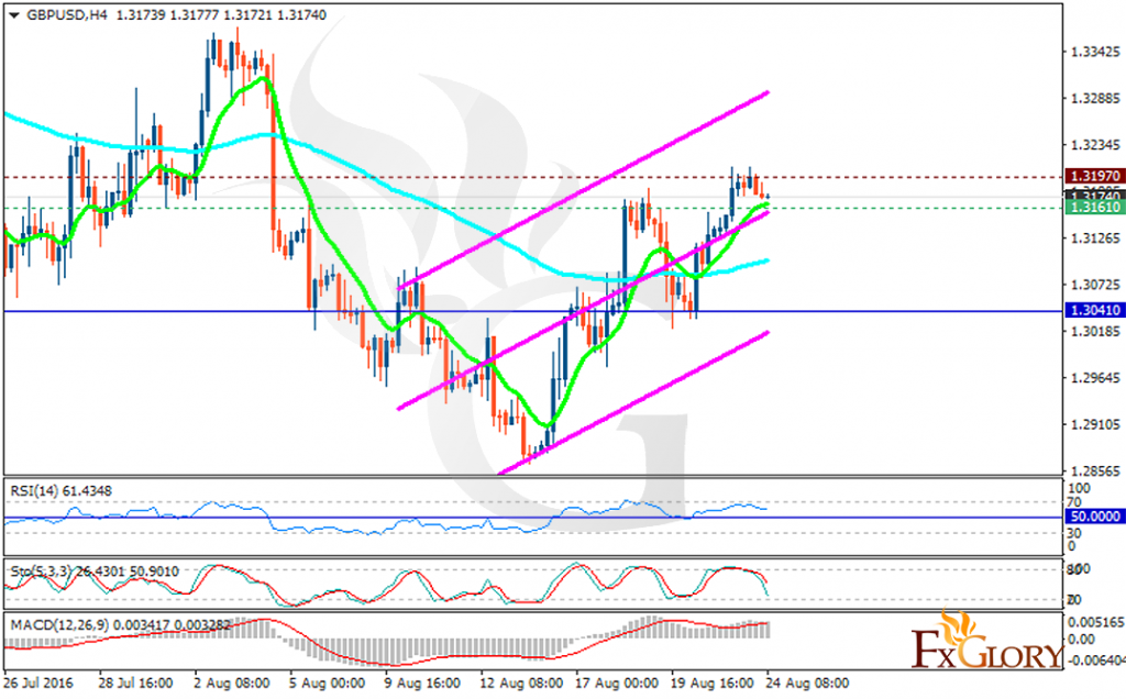 gbpusd