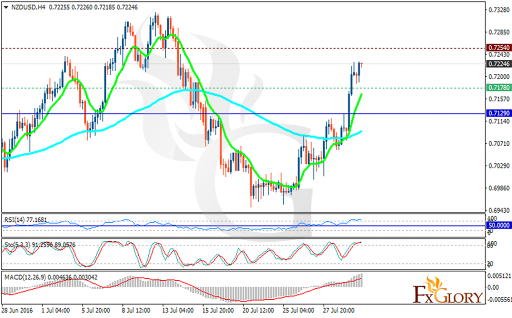 nzdusd