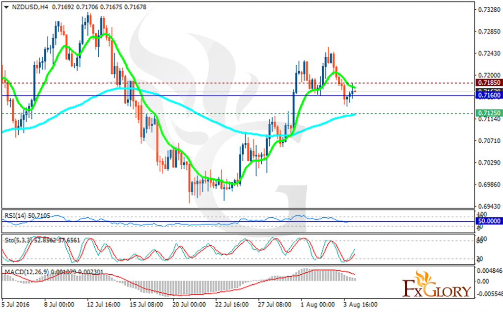 nzdusd