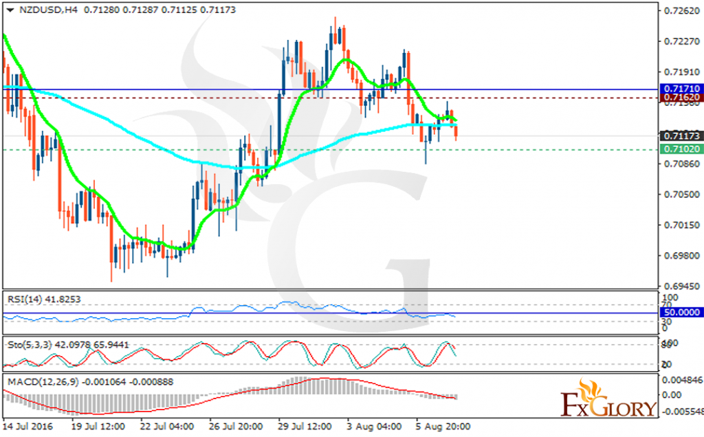 nzdusd