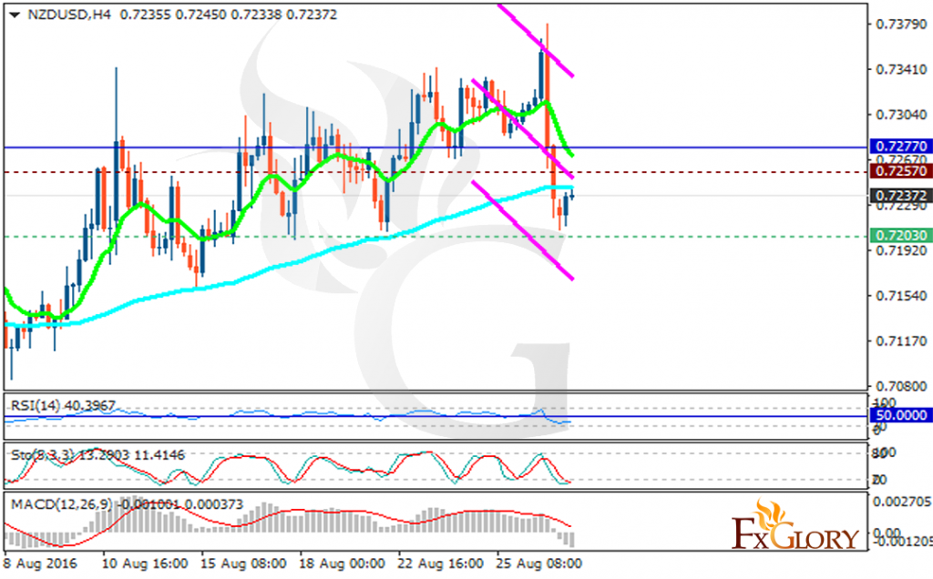 nzdusd