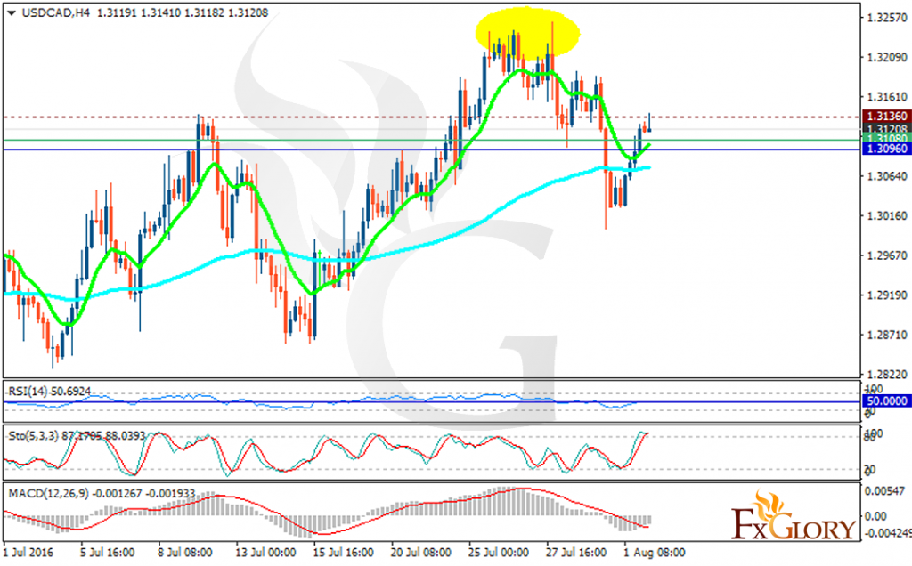 usdcad