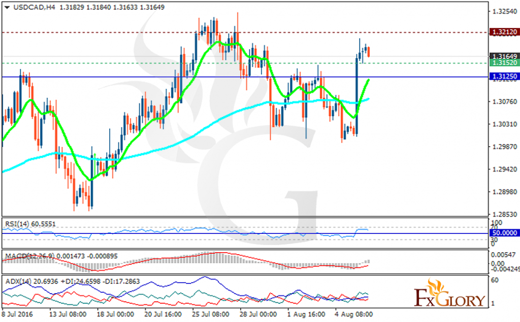 usdcad