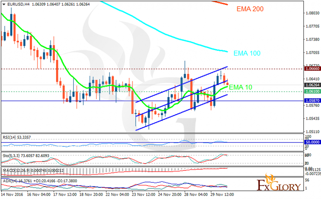 eurusd