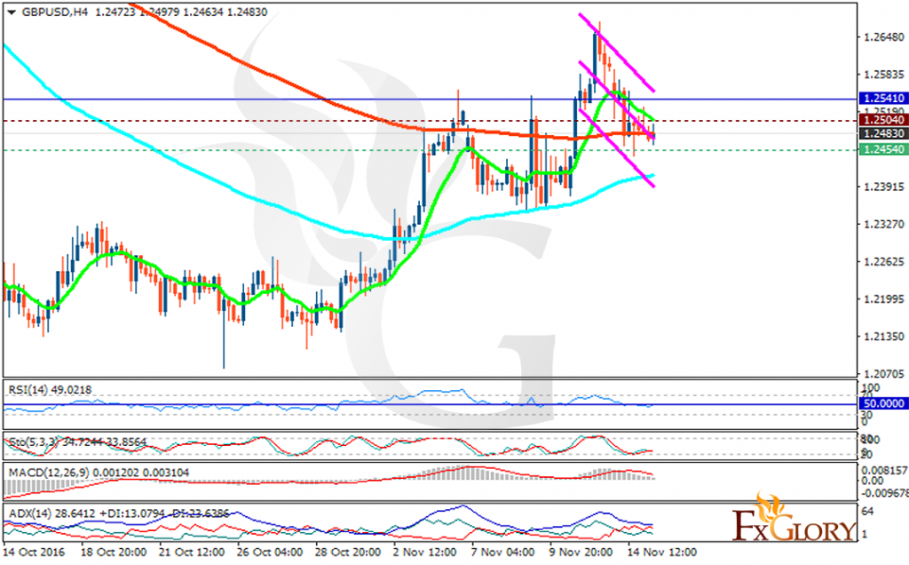 gbpusd
