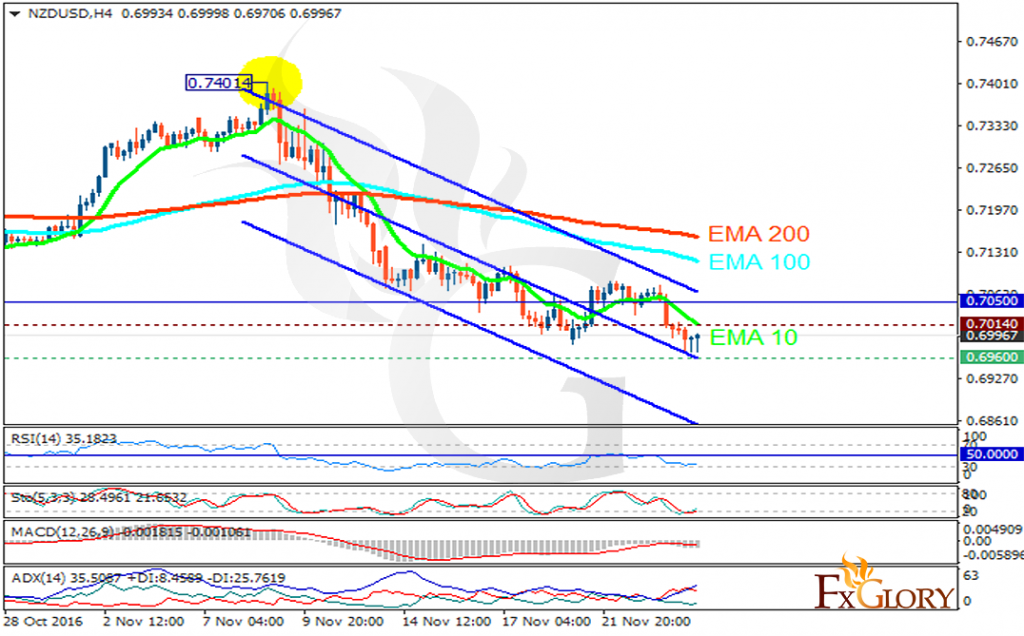 nzdusd