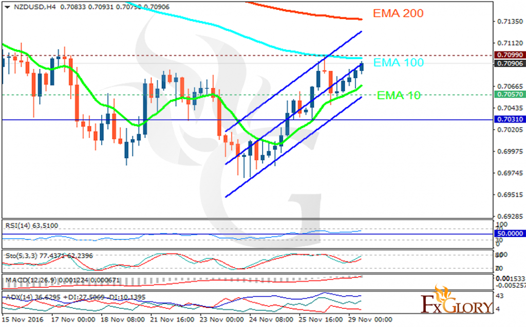 nzdusd