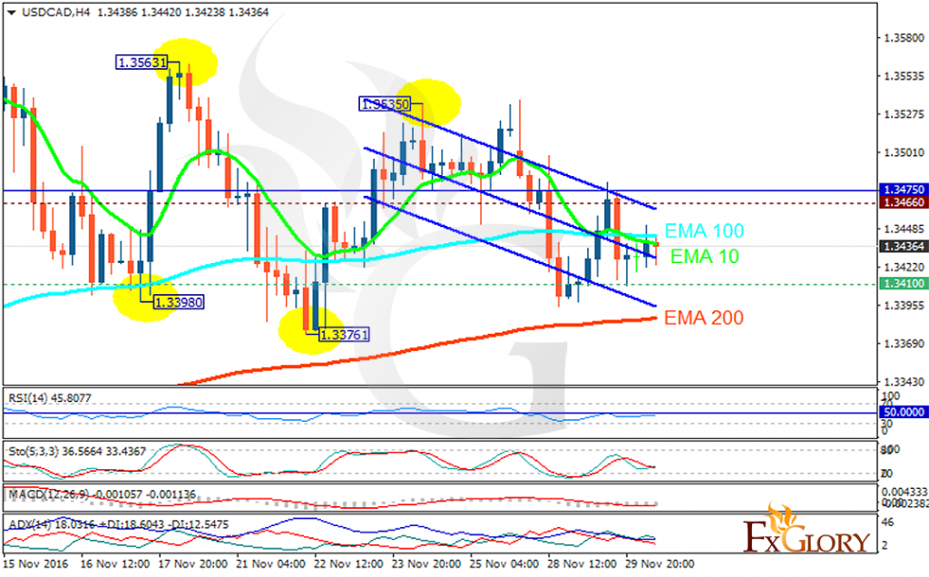 usdcad
