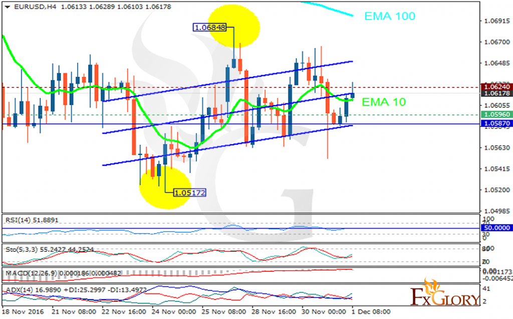 eurusd