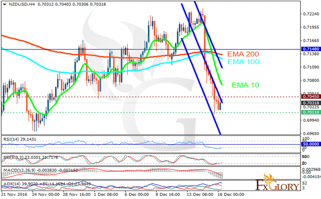 nzdusd