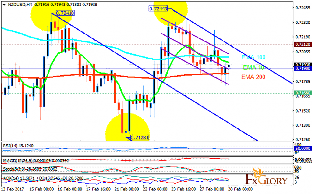nzdusd analysis