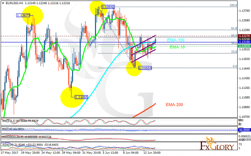 eurusd analysis