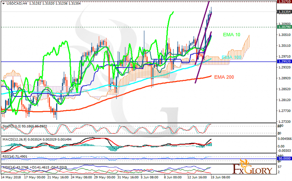 usdcad
