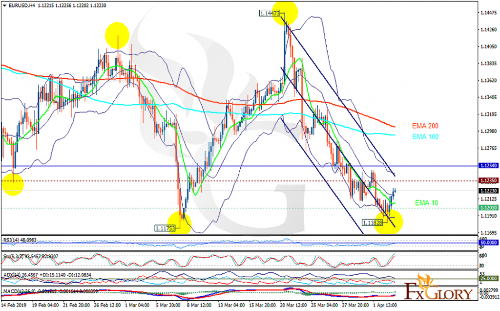 Fxglory Ltd 24 7 Online Forex Trading Eurusd Analysis For 03 04 2019 - 