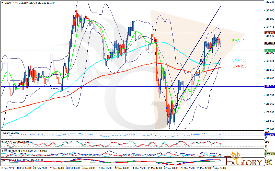 Fxglory Ltd 24 7 Online Forex Trading Usdjpy Analysis For 04 04 2019 - usdjpy