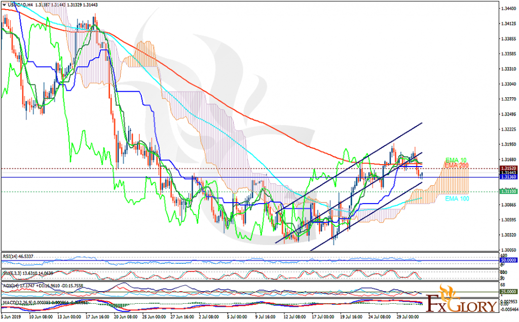 Usdcad Analysis For 31 07 2019 Forex - 