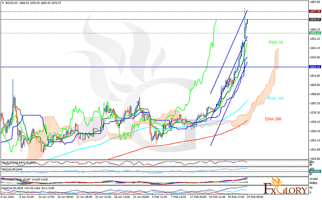 FXGlory Ltd | 24×7 Online Forex Trading – Gold analysis for 24.02.2020