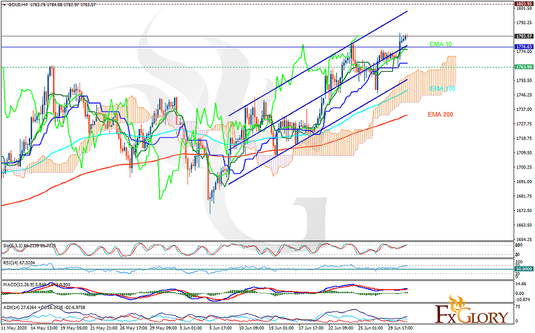 FXGlory Ltd | 24×7 Online Forex Trading – Gold analysis for 01.07.2020