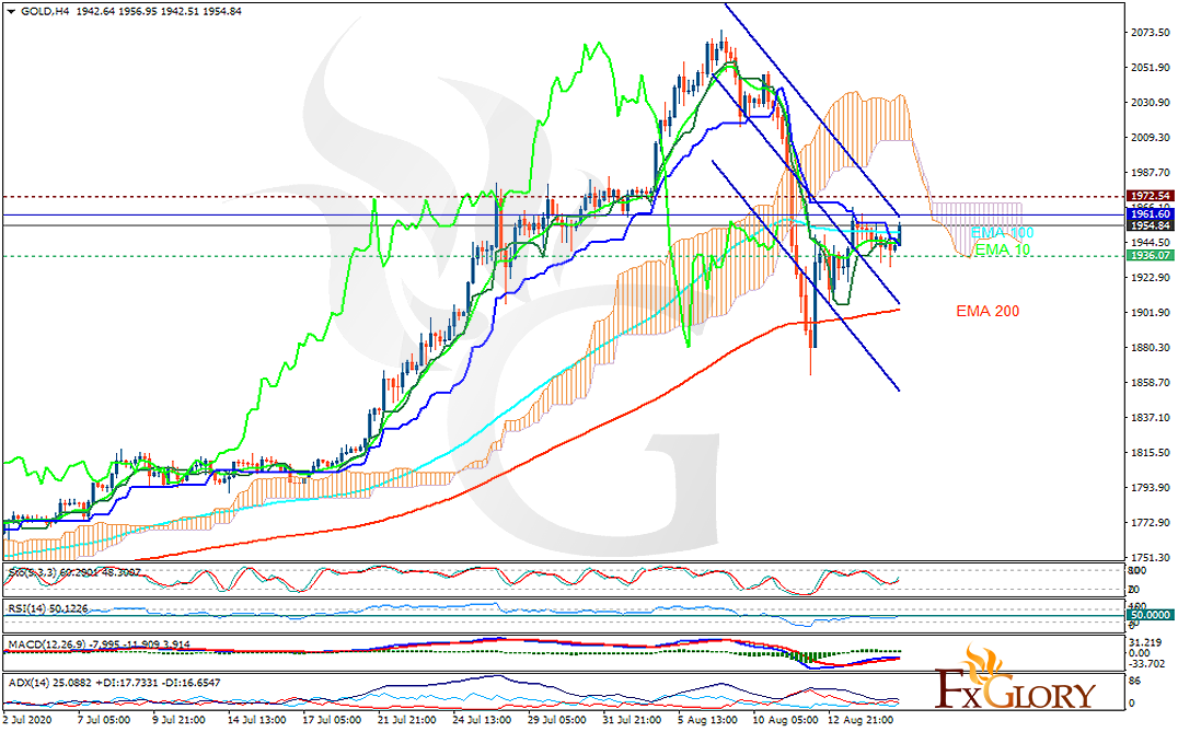 FXGlory Ltd | 24×7 Online Forex Trading – Gold analysis for 17.08.2020