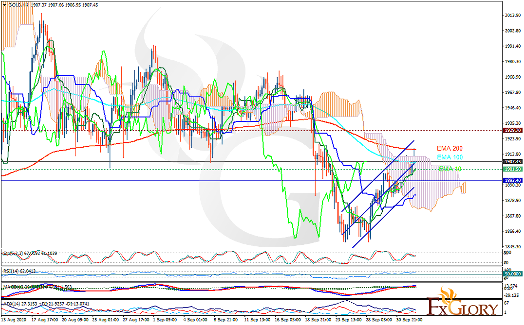 FXGlory | 24×7 Online Forex Trading – Gold analysis for 02.10.2020