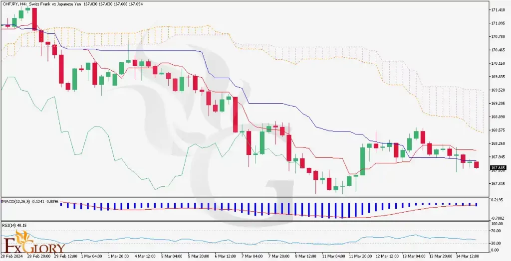 CHFJPYH4-Daily-analysis-FX-H4-03.28