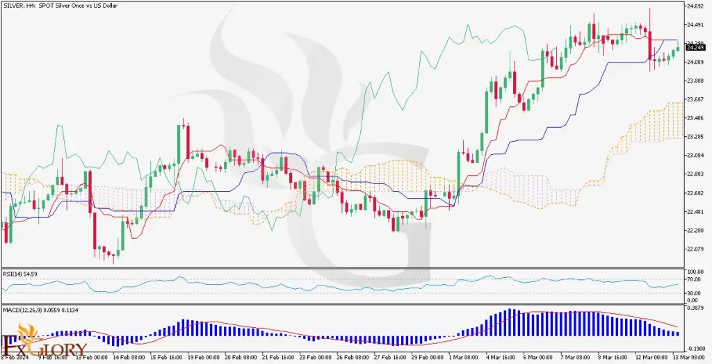 Silver H4 chart analysis on 13-03-2024