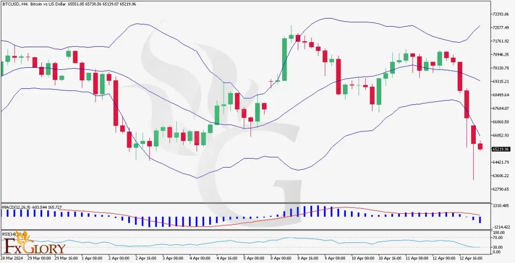 BTCUSD-H4-Technical Analysis for 04.15.2024