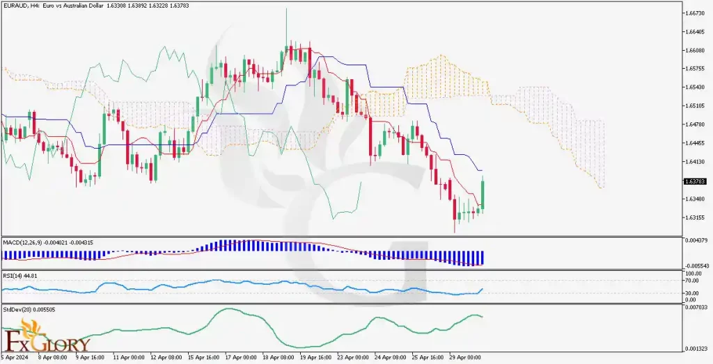 https://fxglory.com/wp-content/uploads/2024/04/EURAUD-H4-Daily-Technical-Analyysis-On-30.04-1024x524.webp