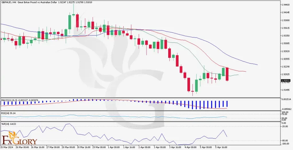 gbpaud-Daily-Technical-Analysis-H4