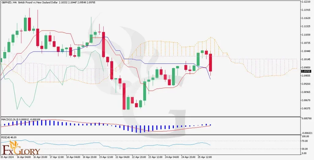 GBPNZD-H4--Daily-Technical-Analysis-on-26.04