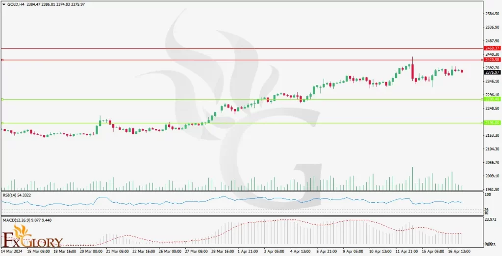 GOLD H4 chart analysis on 17-04-2024