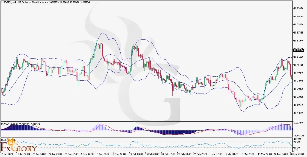 USDSEK H4 chart analysis on 09-04-2024