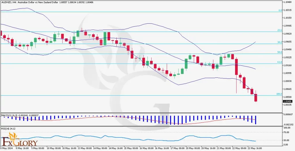 AUDNZD-H4-Daily-Technical-Analysis-for-23.05