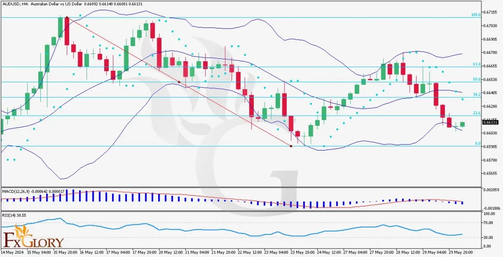 AUDUSD-H4-Daily-Technical-and-Fundamental-Analysis-on-30-05-2024