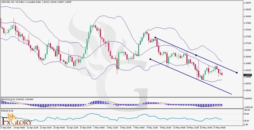 Daily-USDCAD-Technical-Analysis-H4-For-20.05.2024